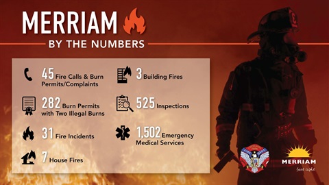 Annual Report Numbers Graphic: Merriam by the Numbers; 45 fire calls and burn complaints; 282 burn permits; 31 fire incidents; 7 house fires; 3 building fires; 525 inspections; 1,502 EMS calls