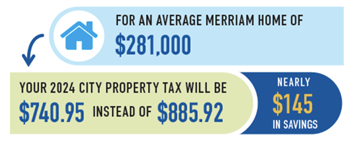 graphic that shows an average $281,000 home value is about an $145 in savings