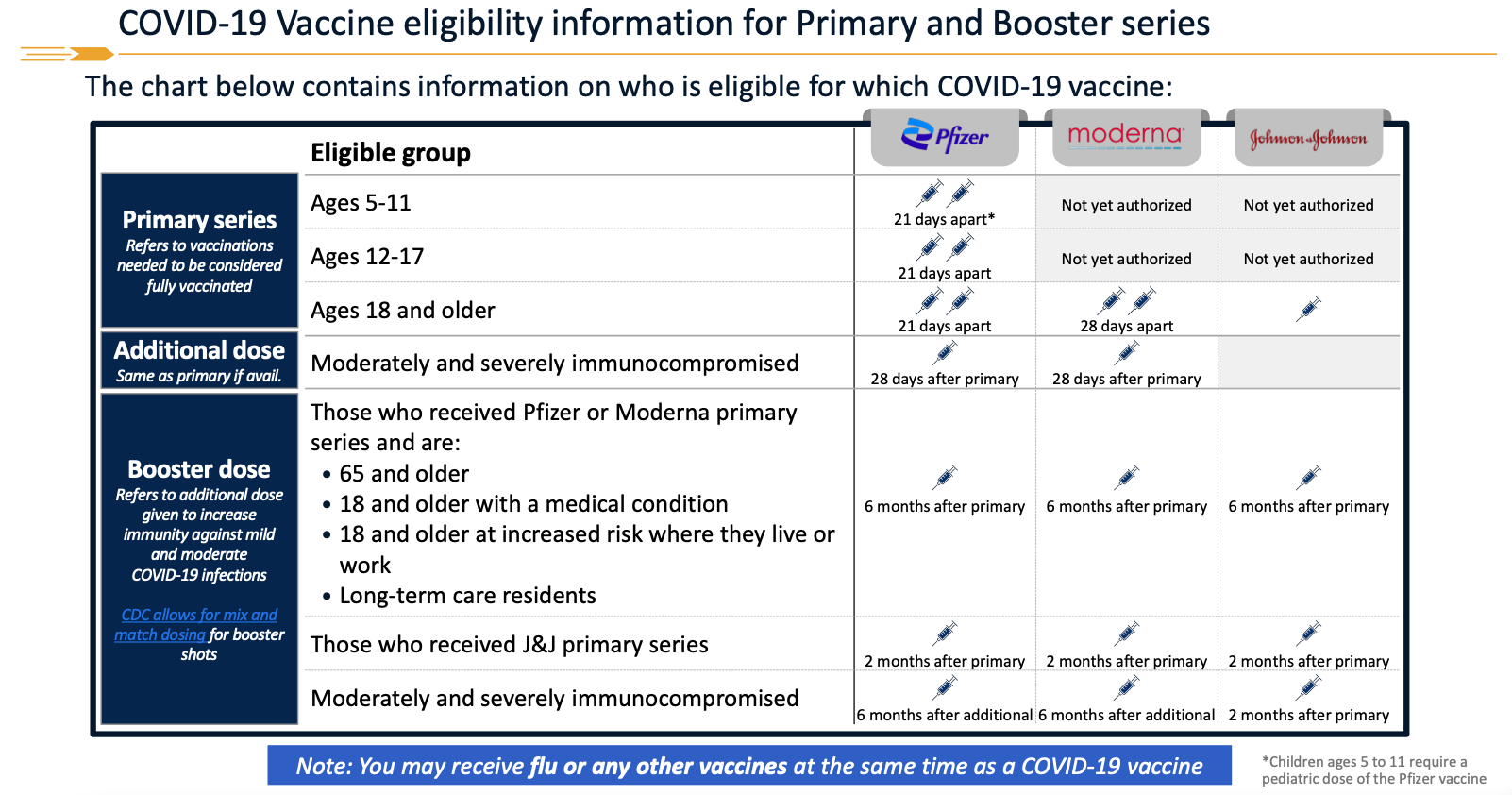 A list of COVID-19 shots and what age groups are eligible for each brand.